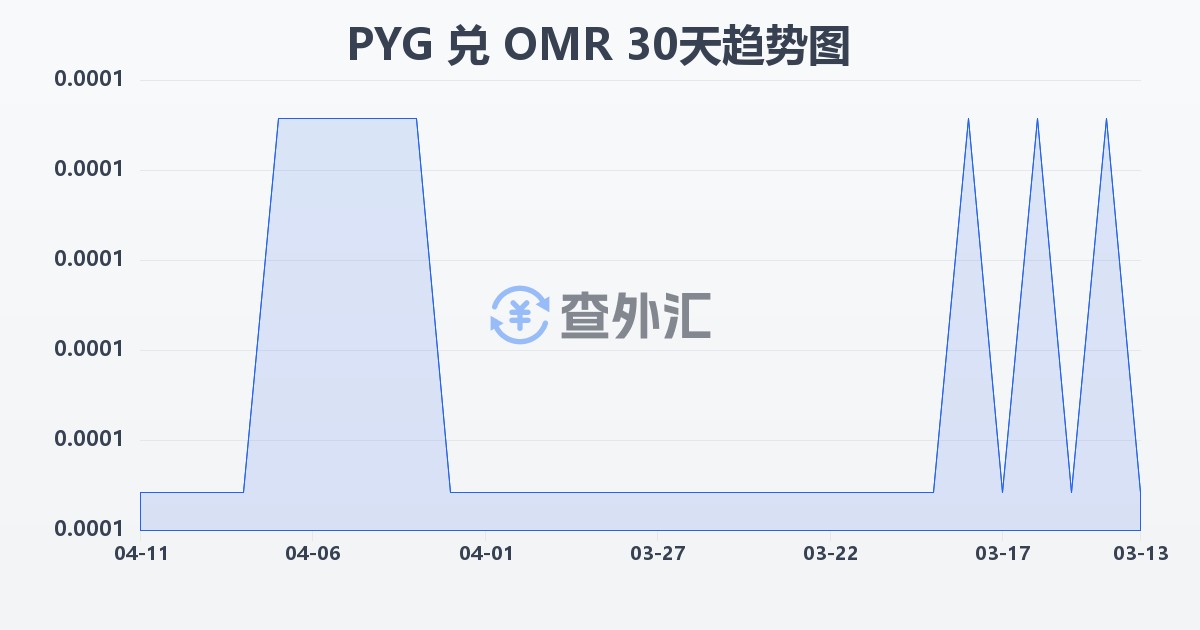 巴拉圭瓜拉尼兑阿曼里亚尔(PYG/OMR)近30天汇率走势图