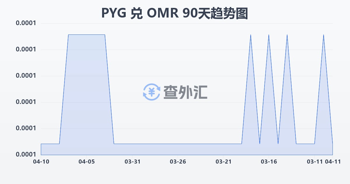 巴拉圭瓜拉尼兑阿曼里亚尔(PYG/OMR)近90天汇率走势图