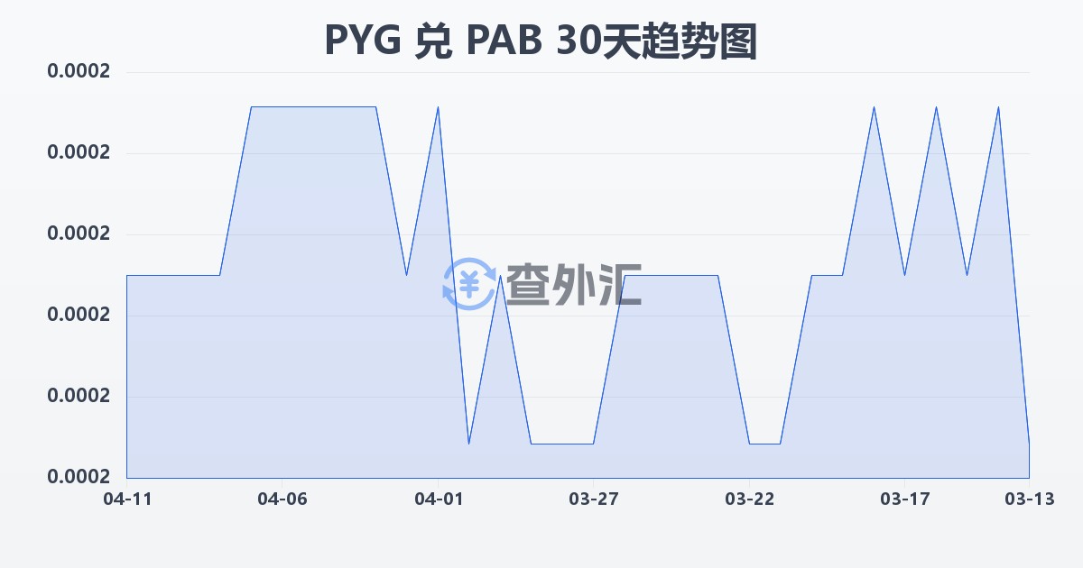 巴拉圭瓜拉尼兑巴拿马巴波亚(PYG/PAB)近30天汇率走势图