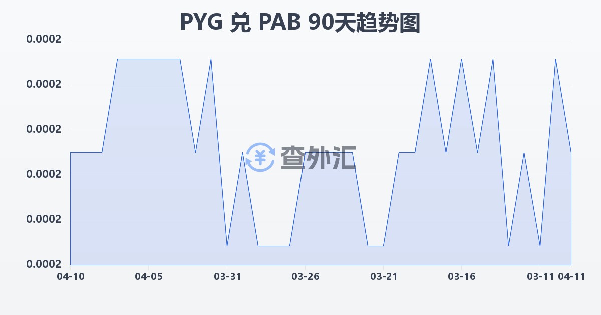 巴拉圭瓜拉尼兑巴拿马巴波亚(PYG/PAB)近90天汇率走势图