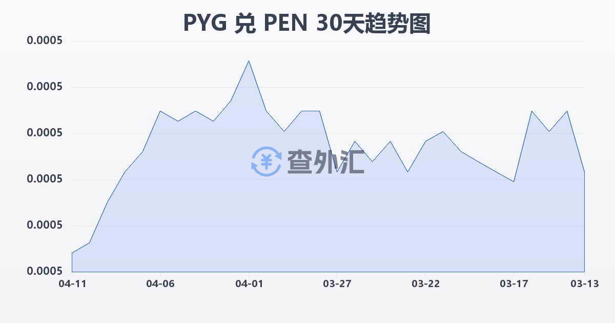 巴拉圭瓜拉尼兑秘鲁索尔(PYG/PEN)近30天汇率走势图