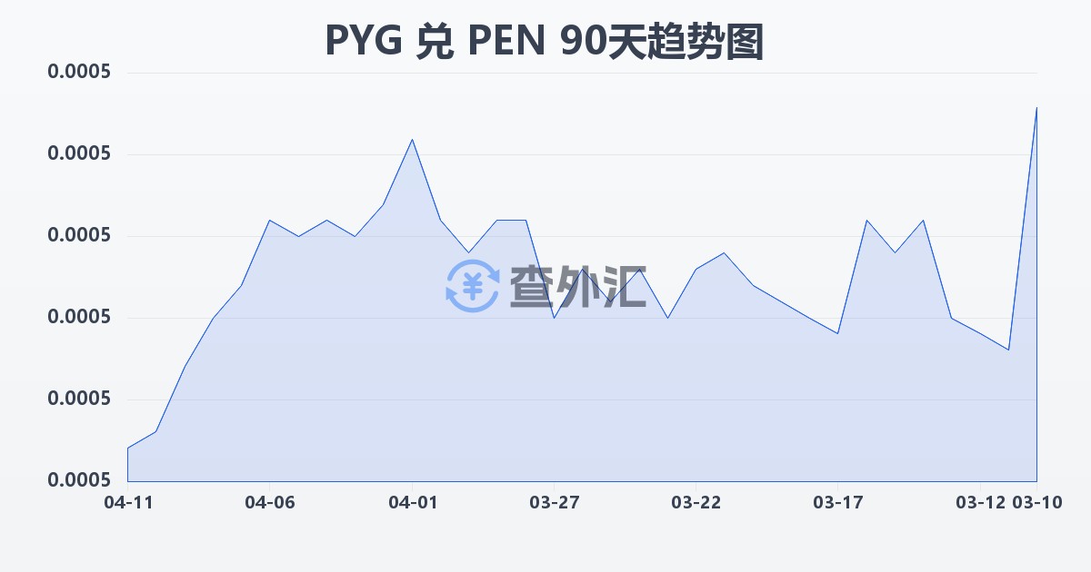 巴拉圭瓜拉尼兑秘鲁索尔(PYG/PEN)近90天汇率走势图