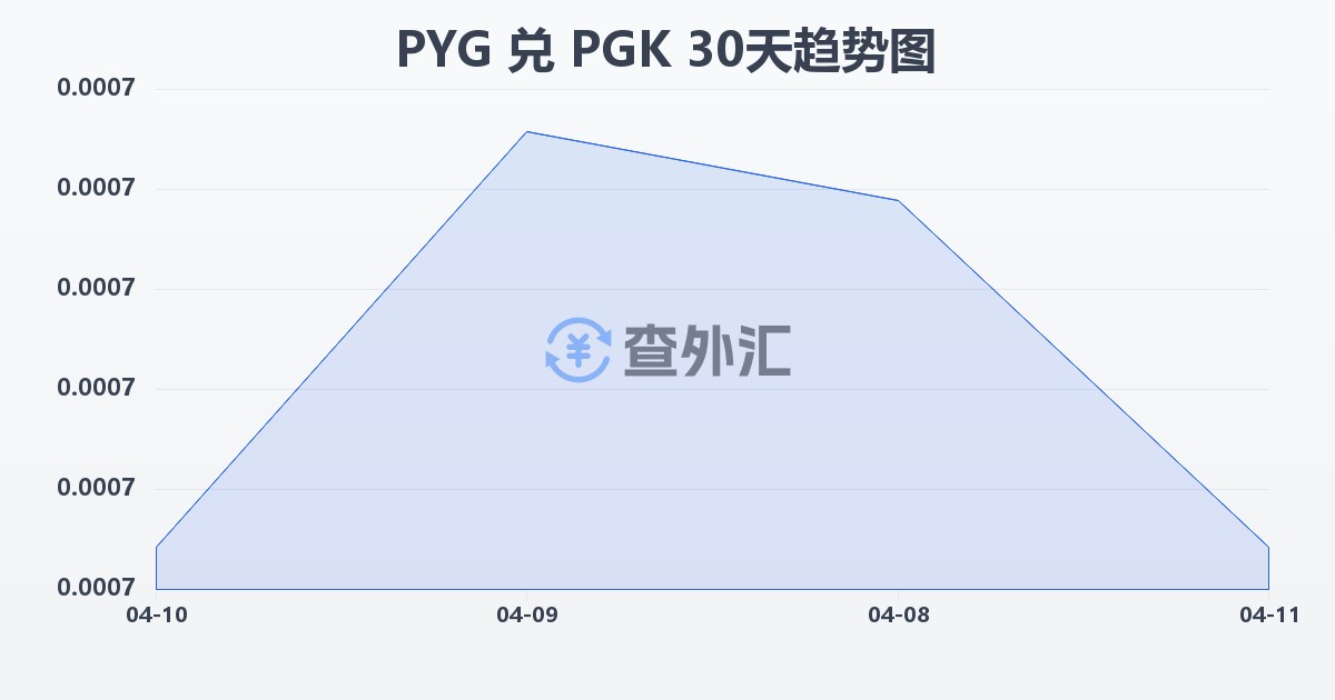 巴拉圭瓜拉尼兑巴布亚新几内亚基那(PYG/PGK)近30天汇率走势图