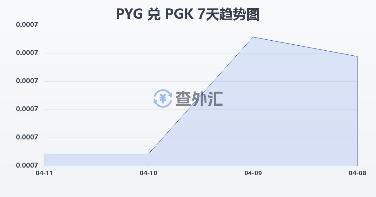 巴拉圭瓜拉尼兑巴布亚新几内亚基那(PYG/PGK)近7天汇率走势图