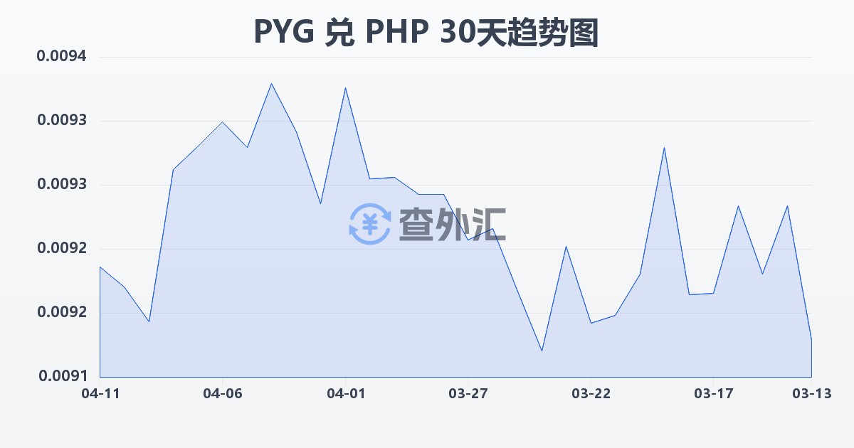 巴拉圭瓜拉尼兑菲律宾比索(PYG/PHP)近30天汇率走势图