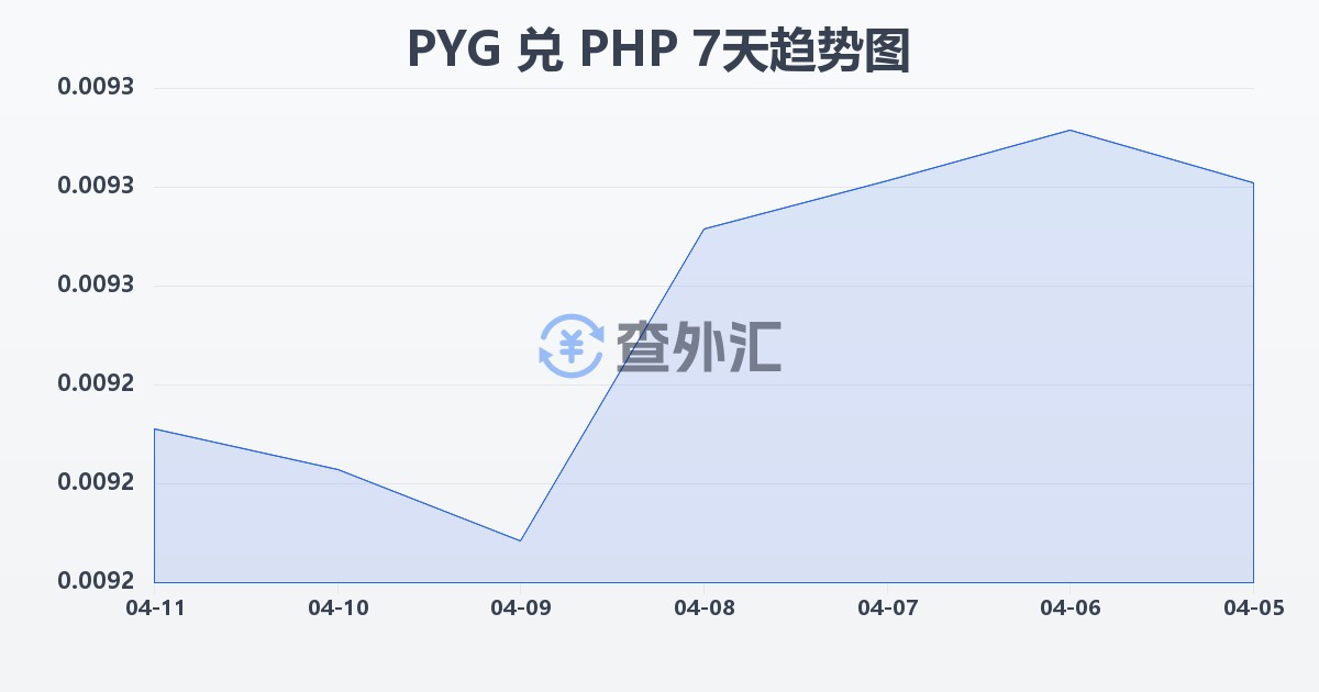 巴拉圭瓜拉尼兑菲律宾比索(PYG/PHP)近7天汇率走势图
