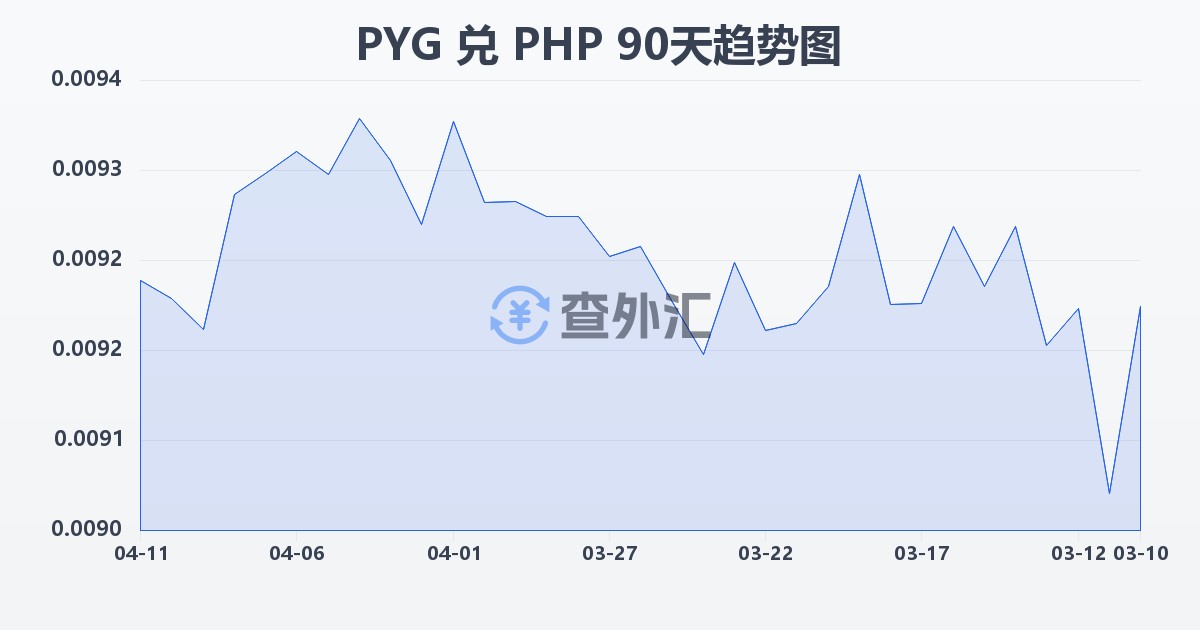 巴拉圭瓜拉尼兑菲律宾比索(PYG/PHP)近90天汇率走势图