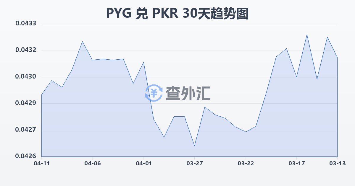 巴拉圭瓜拉尼兑巴基斯坦卢比(PYG/PKR)近30天汇率走势图