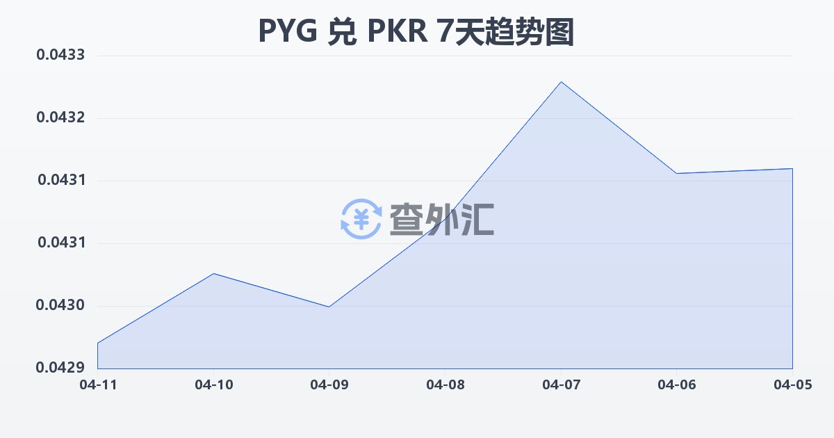 巴拉圭瓜拉尼兑巴基斯坦卢比(PYG/PKR)近7天汇率走势图