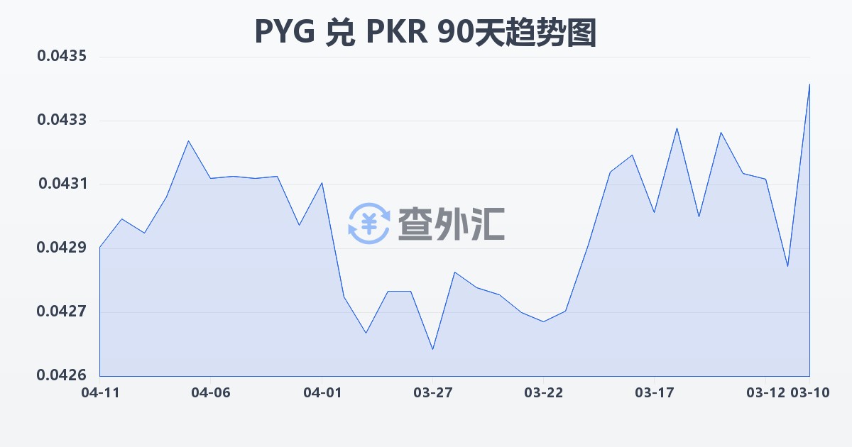 巴拉圭瓜拉尼兑巴基斯坦卢比(PYG/PKR)近90天汇率走势图