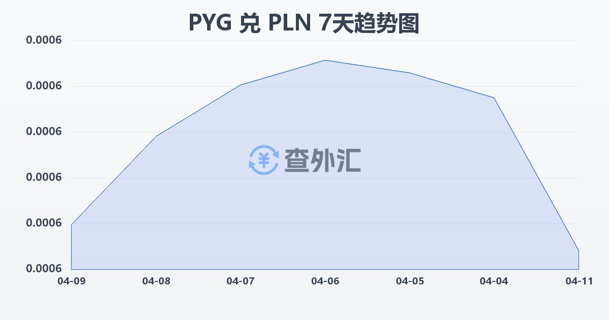 巴拉圭瓜拉尼兑波兰兹罗提(PYG/PLN)近7天汇率走势图