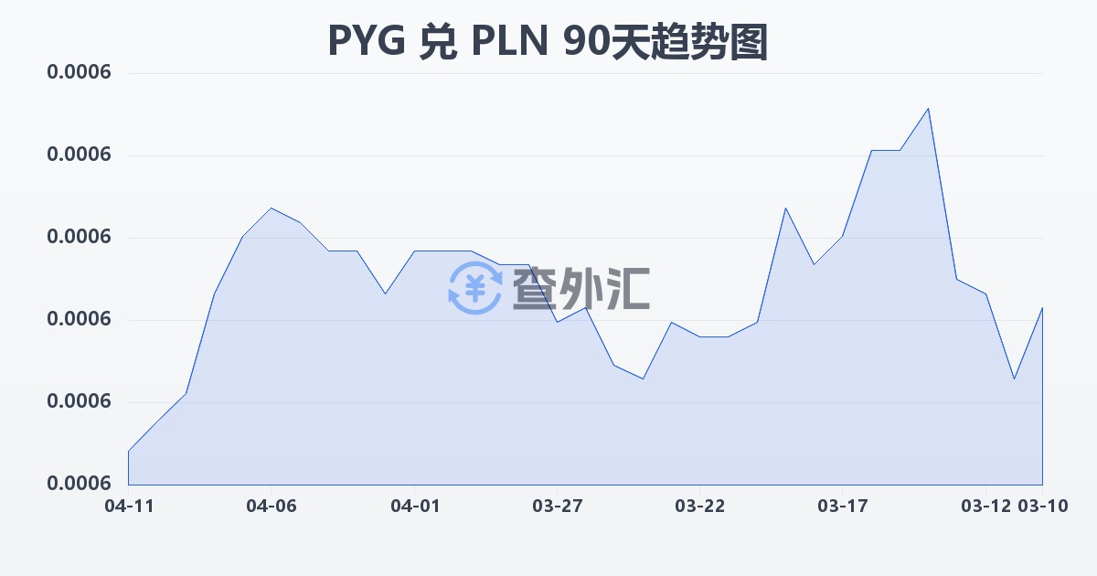 巴拉圭瓜拉尼兑波兰兹罗提(PYG/PLN)近90天汇率走势图