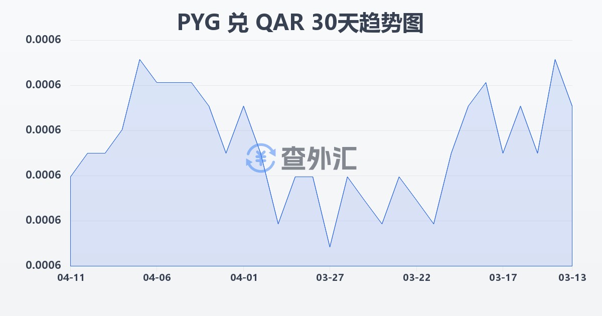 巴拉圭瓜拉尼兑卡塔尔里亚尔(PYG/QAR)近30天汇率走势图