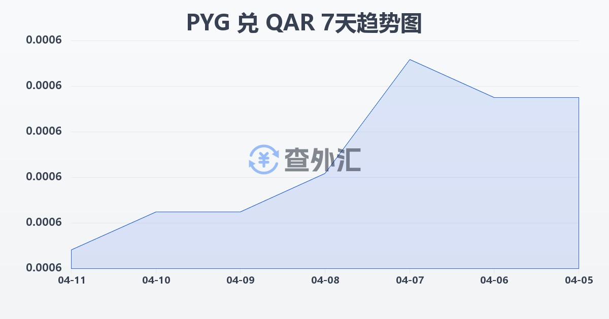 巴拉圭瓜拉尼兑卡塔尔里亚尔(PYG/QAR)近7天汇率走势图