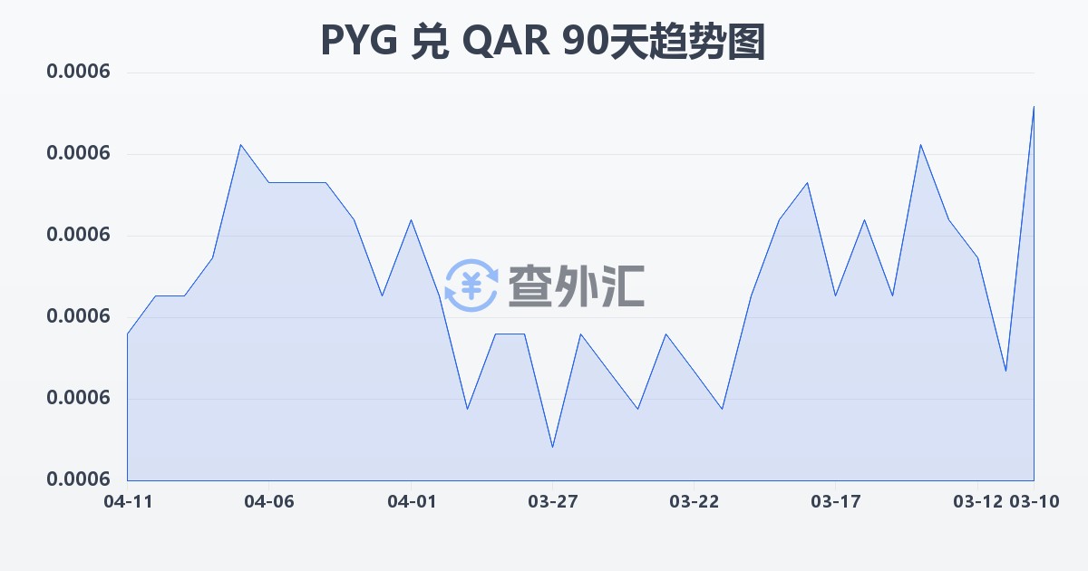 巴拉圭瓜拉尼兑卡塔尔里亚尔(PYG/QAR)近90天汇率走势图