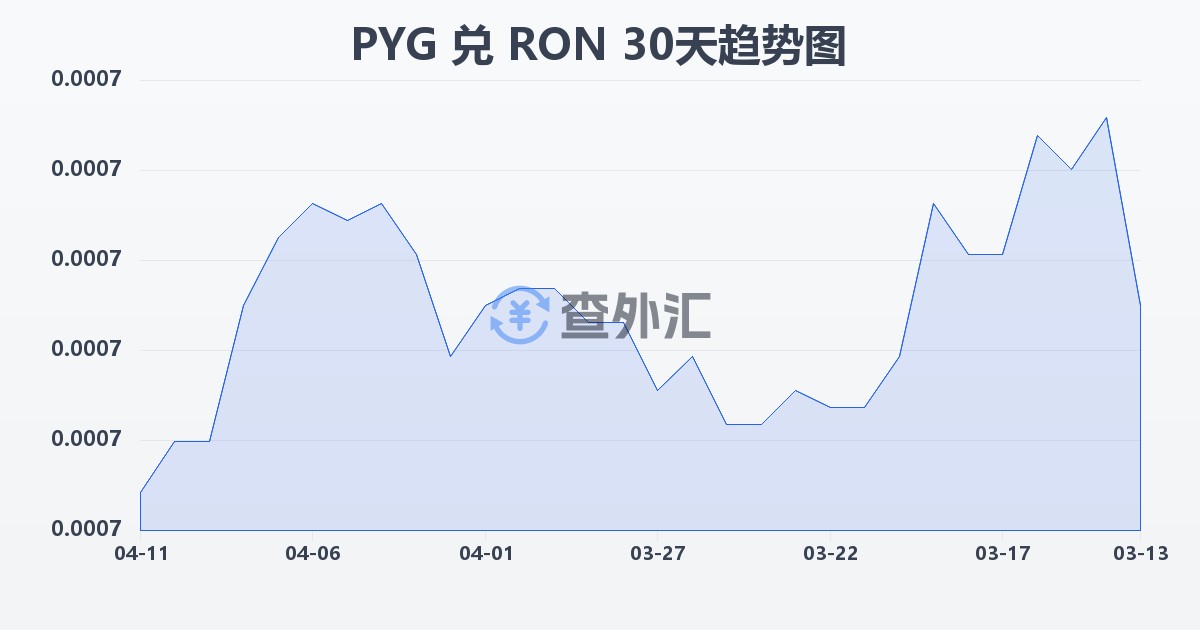 巴拉圭瓜拉尼兑罗马尼亚列伊(PYG/RON)近30天汇率走势图