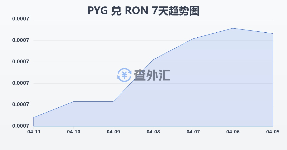 巴拉圭瓜拉尼兑罗马尼亚列伊(PYG/RON)近7天汇率走势图