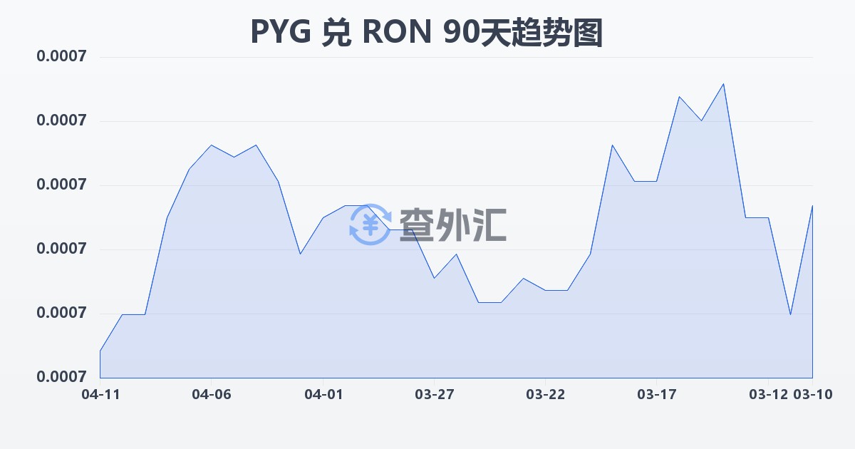 巴拉圭瓜拉尼兑罗马尼亚列伊(PYG/RON)近90天汇率走势图