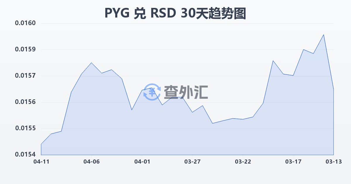 巴拉圭瓜拉尼兑塞尔维亚第纳尔(PYG/RSD)近30天汇率走势图