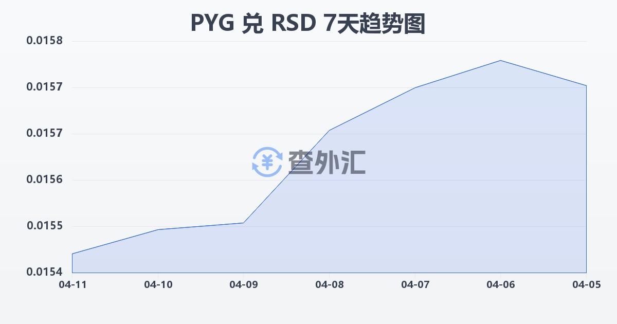 巴拉圭瓜拉尼兑塞尔维亚第纳尔(PYG/RSD)近7天汇率走势图