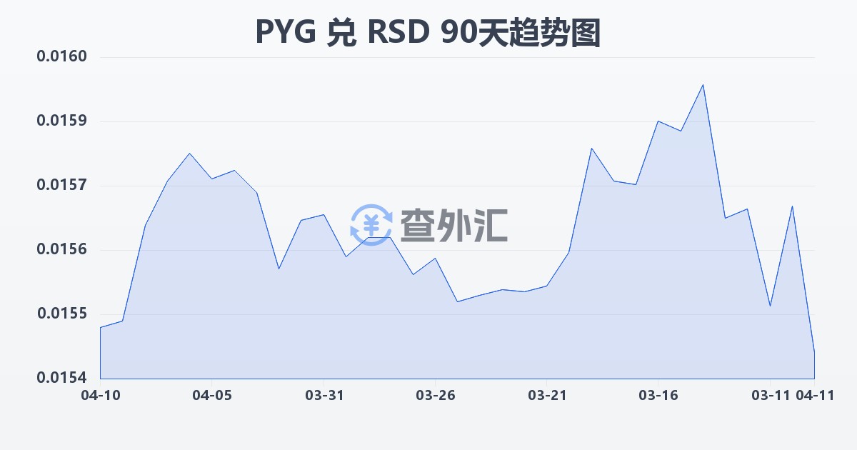 巴拉圭瓜拉尼兑塞尔维亚第纳尔(PYG/RSD)近90天汇率走势图