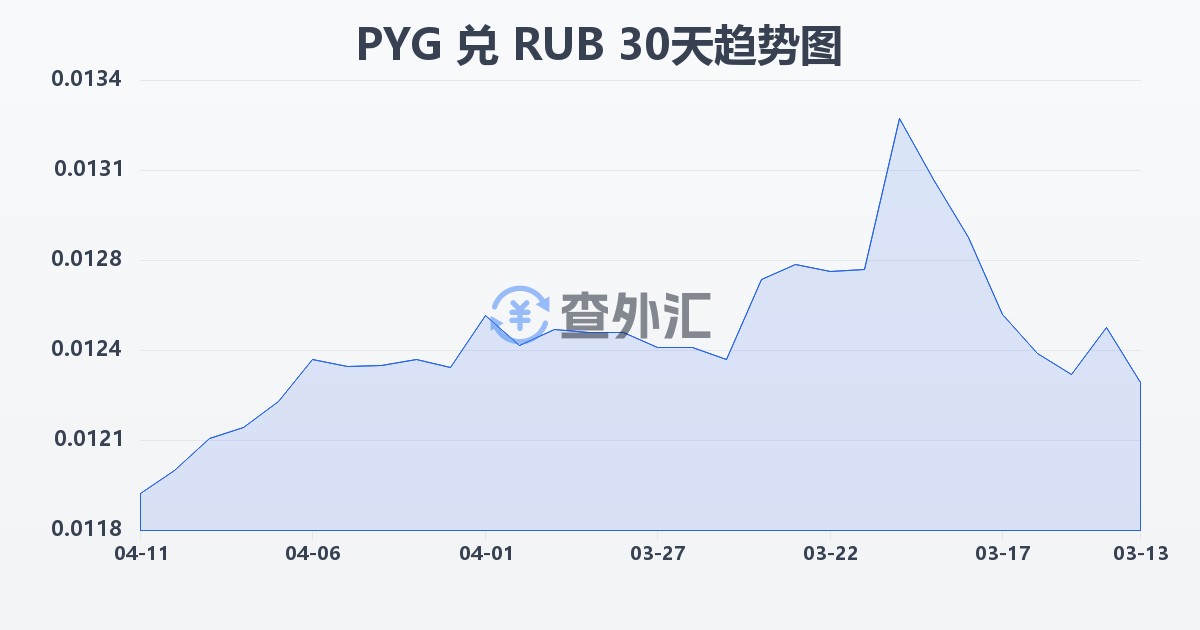 巴拉圭瓜拉尼兑俄罗斯卢布(PYG/RUB)近30天汇率走势图