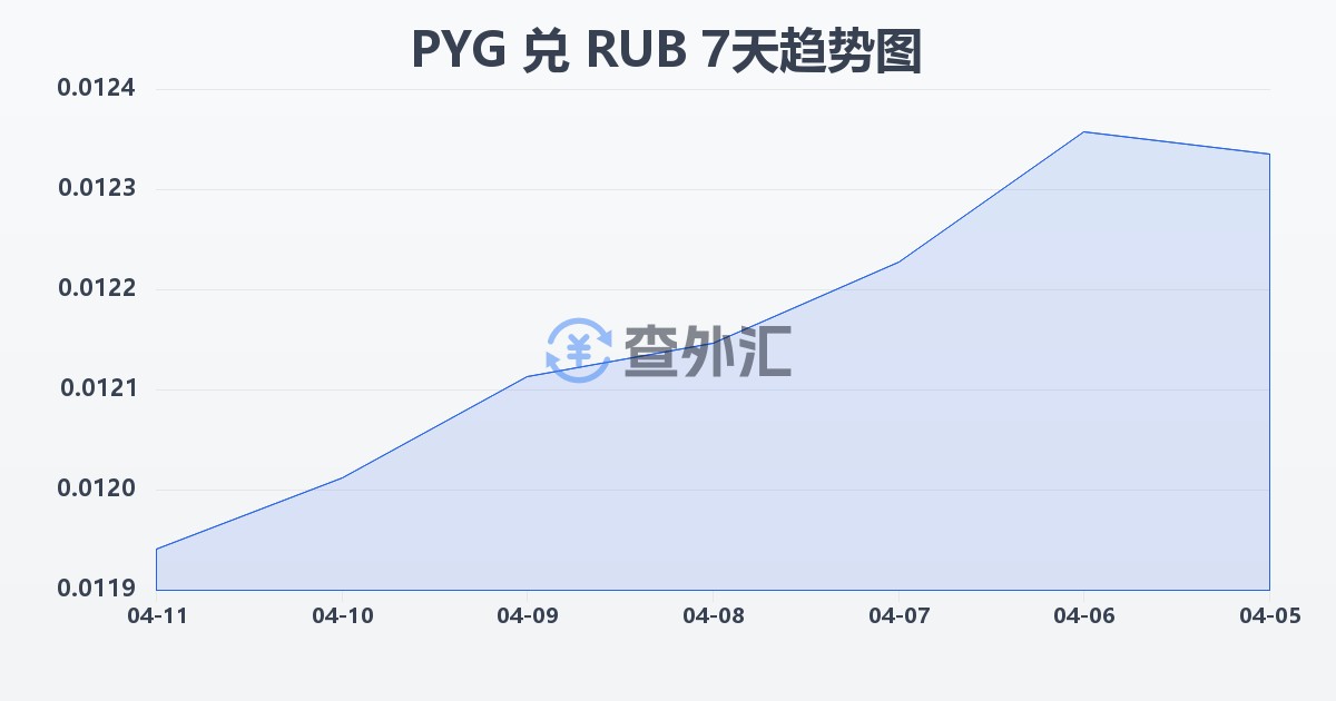 巴拉圭瓜拉尼兑俄罗斯卢布(PYG/RUB)近7天汇率走势图