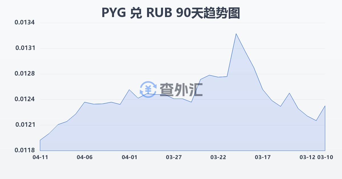 巴拉圭瓜拉尼兑俄罗斯卢布(PYG/RUB)近90天汇率走势图
