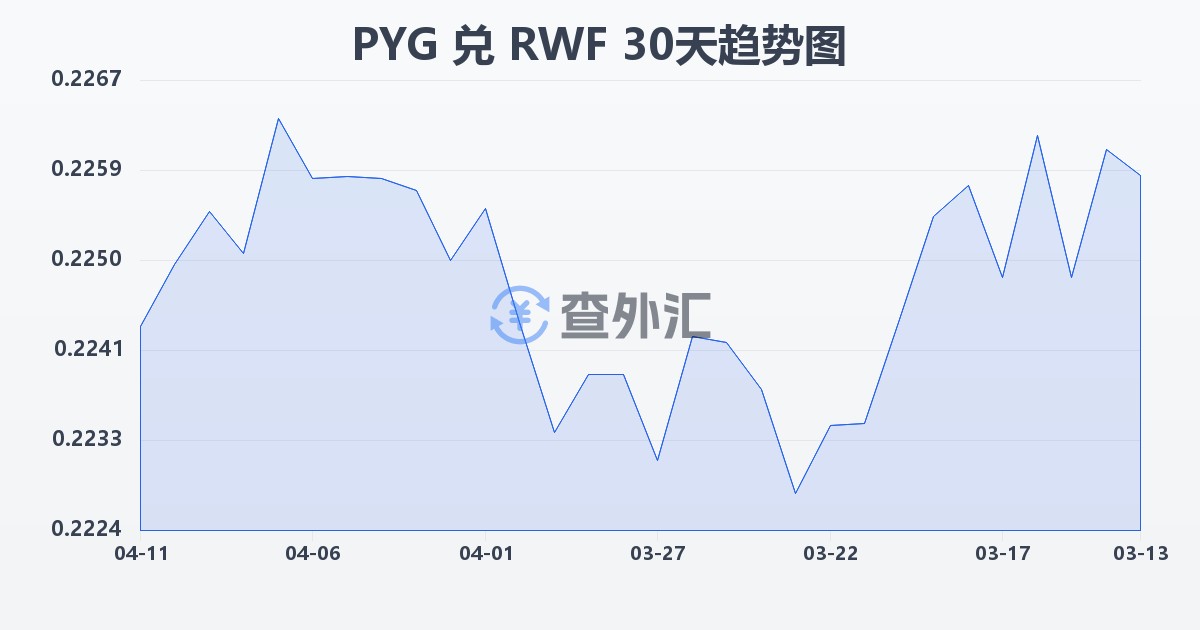 巴拉圭瓜拉尼兑卢旺达法郎(PYG/RWF)近30天汇率走势图