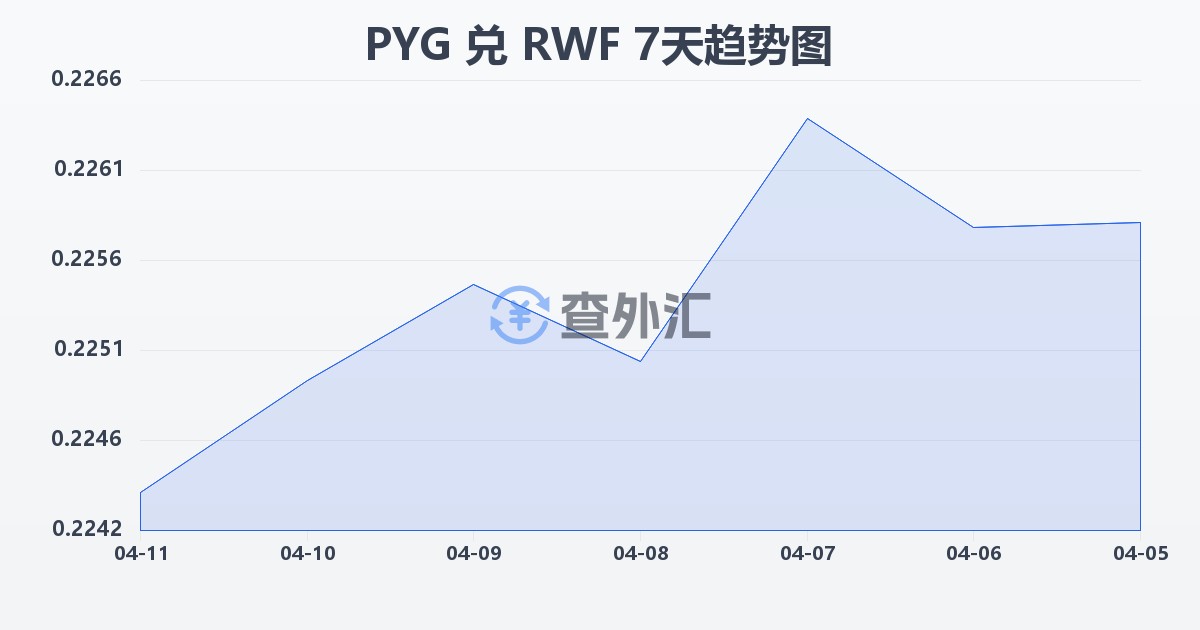 巴拉圭瓜拉尼兑卢旺达法郎(PYG/RWF)近7天汇率走势图