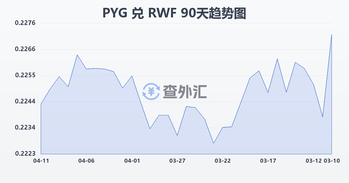 巴拉圭瓜拉尼兑卢旺达法郎(PYG/RWF)近90天汇率走势图