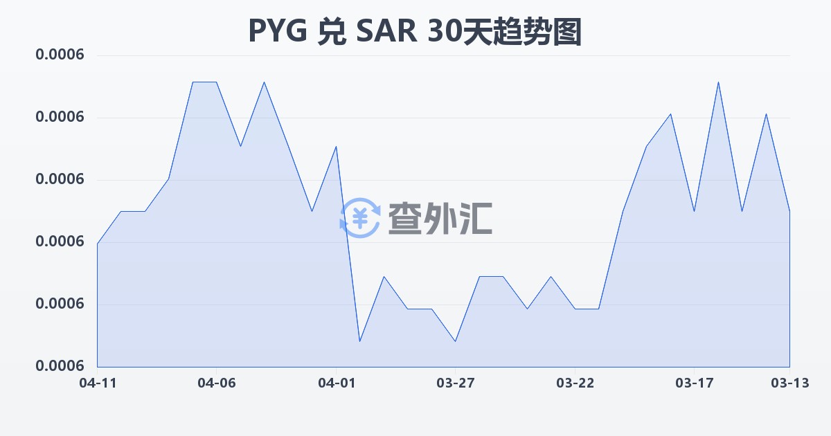 巴拉圭瓜拉尼兑沙特里亚尔(PYG/SAR)近30天汇率走势图