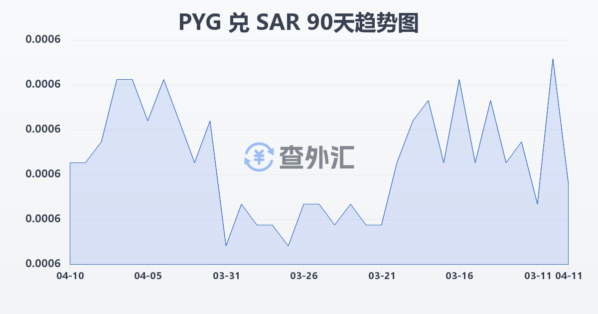 巴拉圭瓜拉尼兑沙特里亚尔(PYG/SAR)近90天汇率走势图