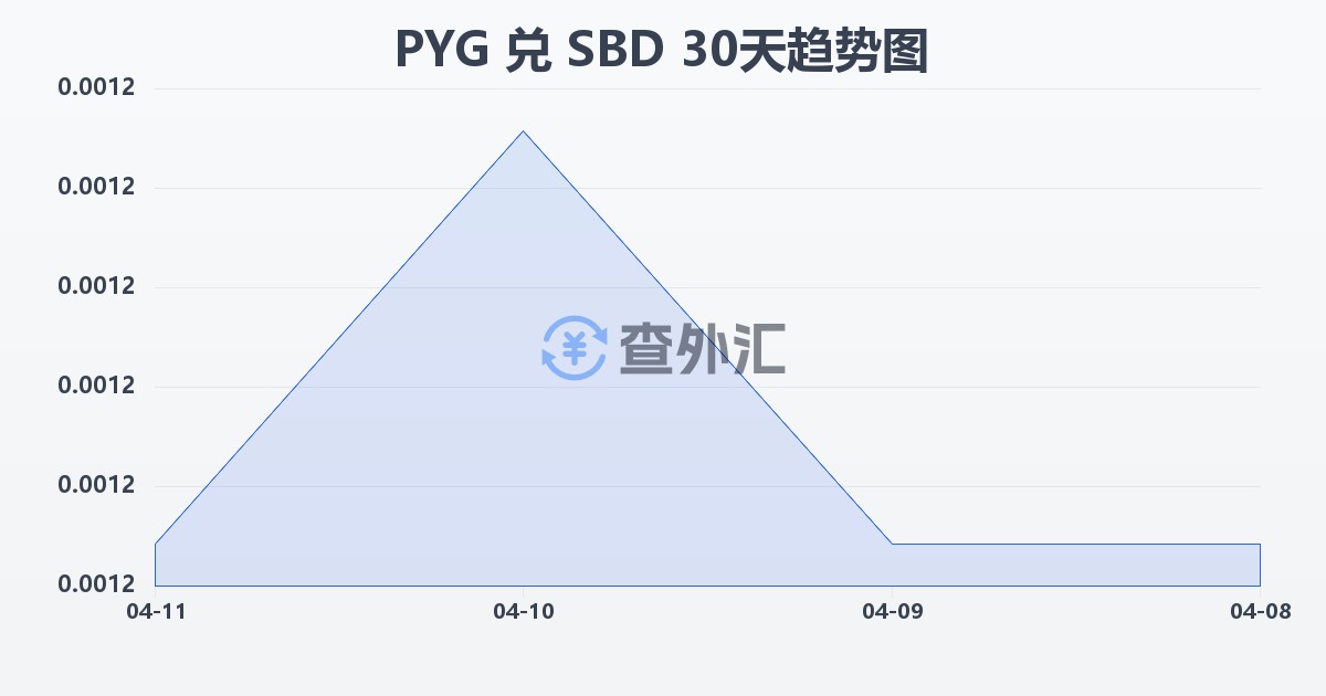 巴拉圭瓜拉尼兑所罗门群岛元(PYG/SBD)近30天汇率走势图