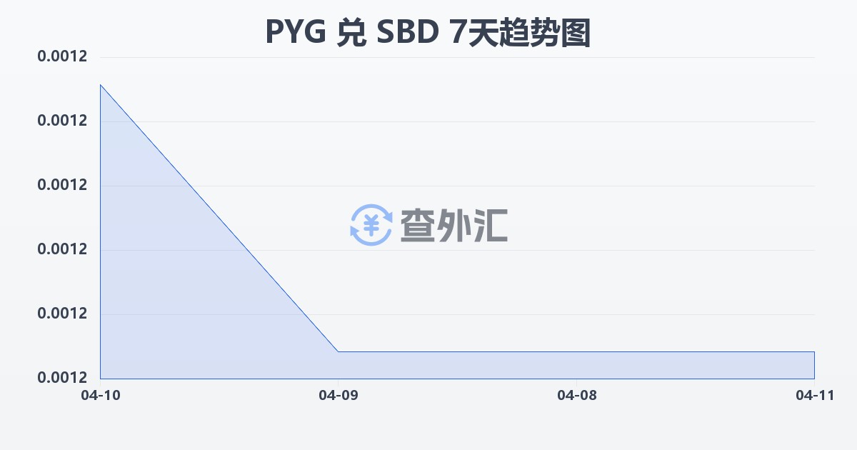 巴拉圭瓜拉尼兑所罗门群岛元(PYG/SBD)近7天汇率走势图
