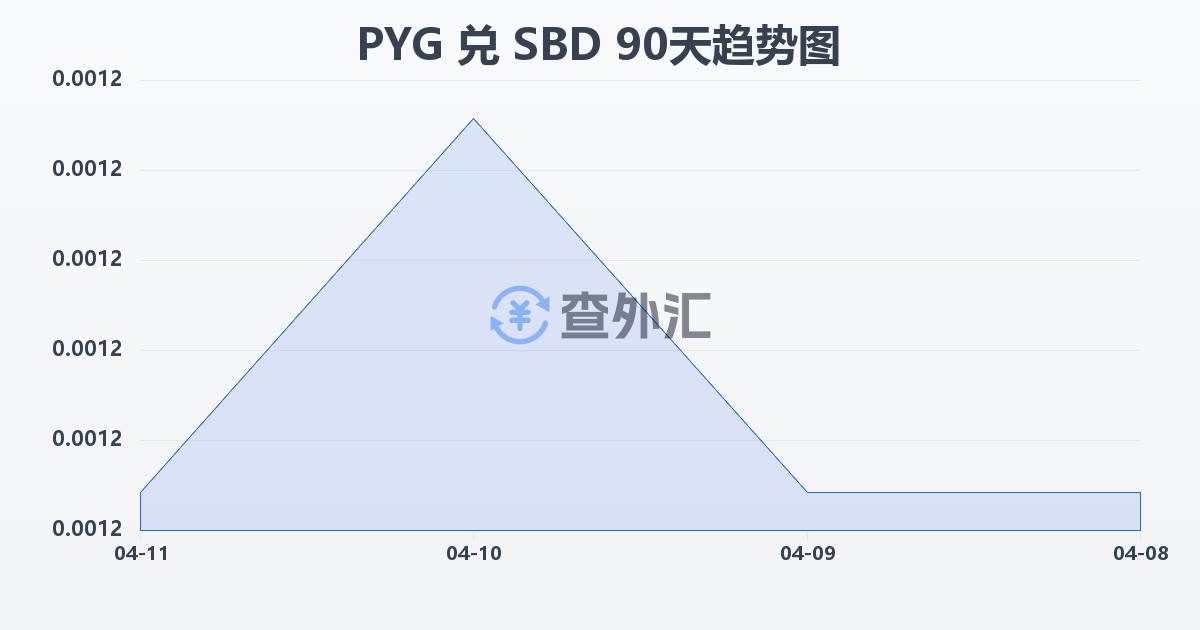 巴拉圭瓜拉尼兑所罗门群岛元(PYG/SBD)近90天汇率走势图