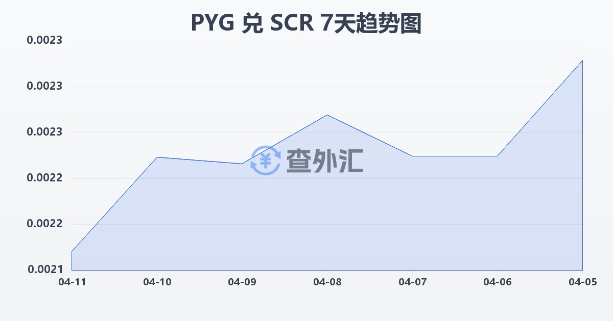 巴拉圭瓜拉尼兑塞舌尔卢比(PYG/SCR)近7天汇率走势图