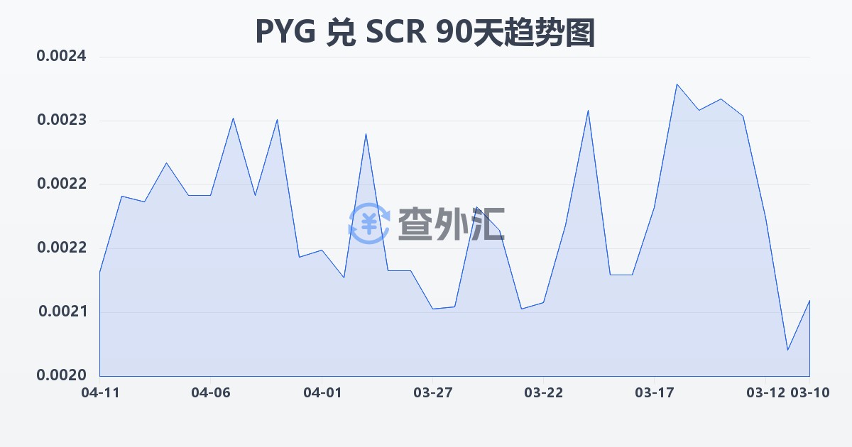 巴拉圭瓜拉尼兑塞舌尔卢比(PYG/SCR)近90天汇率走势图