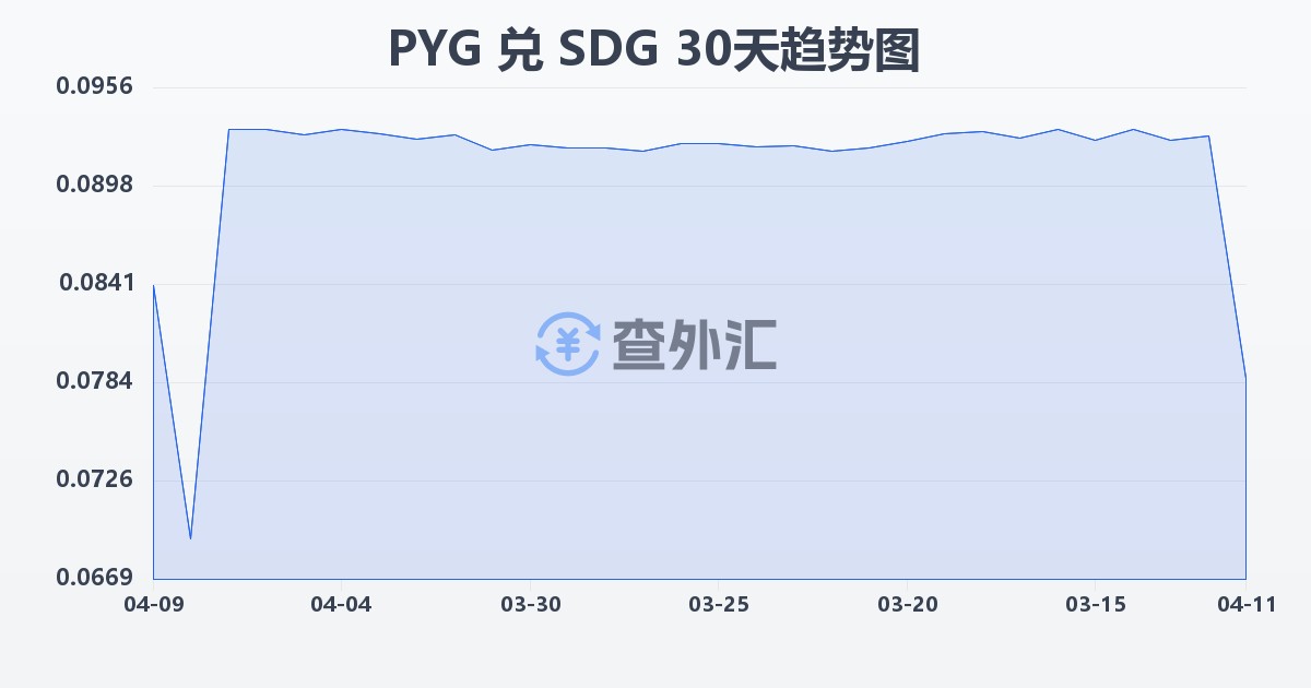 巴拉圭瓜拉尼兑苏丹镑(PYG/SDG)近30天汇率走势图
