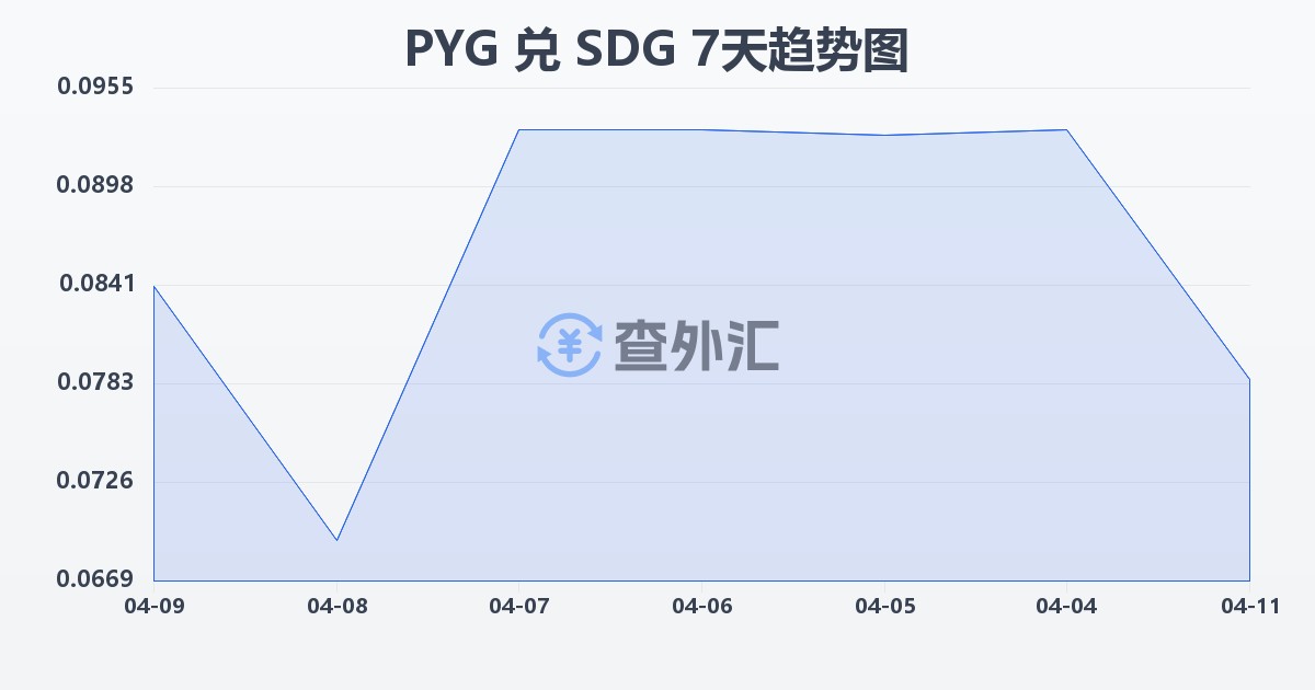 巴拉圭瓜拉尼兑苏丹镑(PYG/SDG)近7天汇率走势图