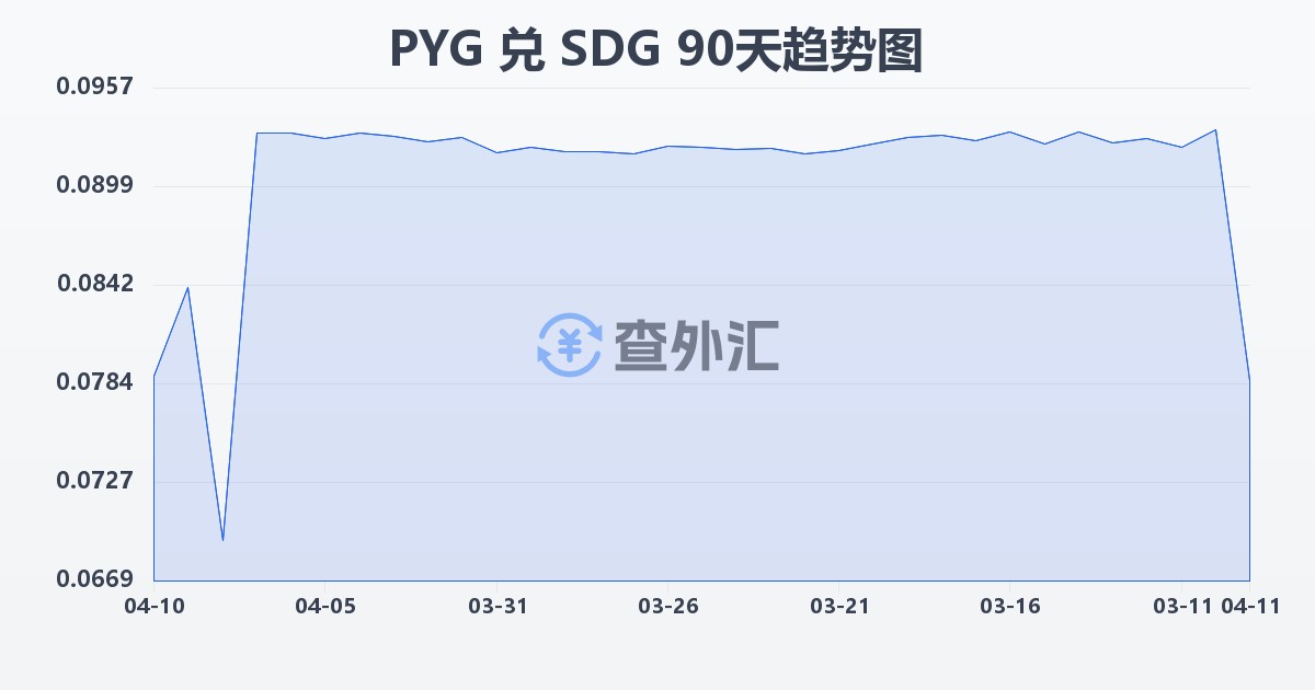 巴拉圭瓜拉尼兑苏丹镑(PYG/SDG)近90天汇率走势图