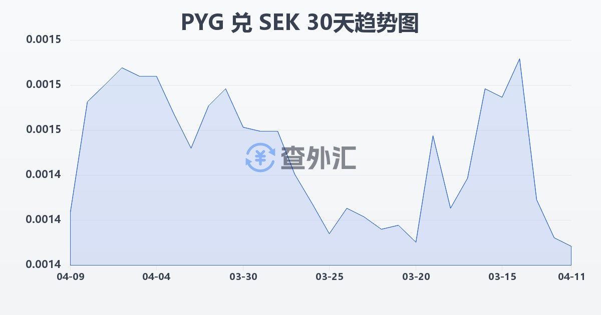 巴拉圭瓜拉尼兑瑞典克朗(PYG/SEK)近30天汇率走势图