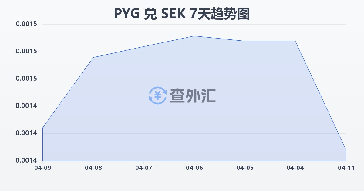 巴拉圭瓜拉尼兑瑞典克朗(PYG/SEK)近7天汇率走势图