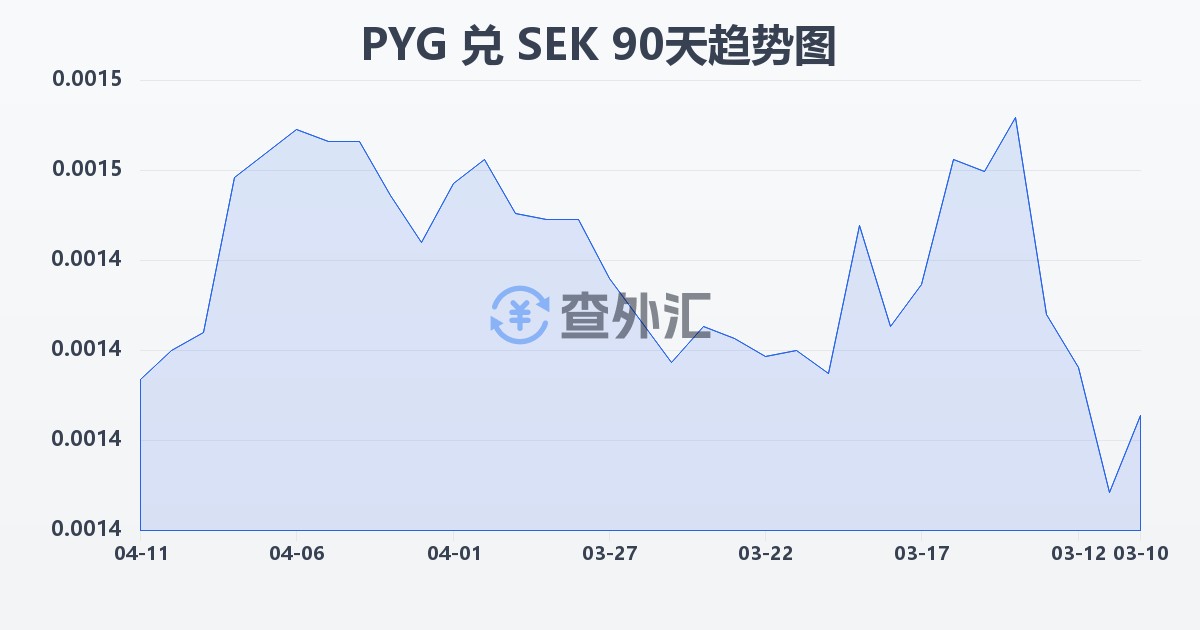 巴拉圭瓜拉尼兑瑞典克朗(PYG/SEK)近90天汇率走势图