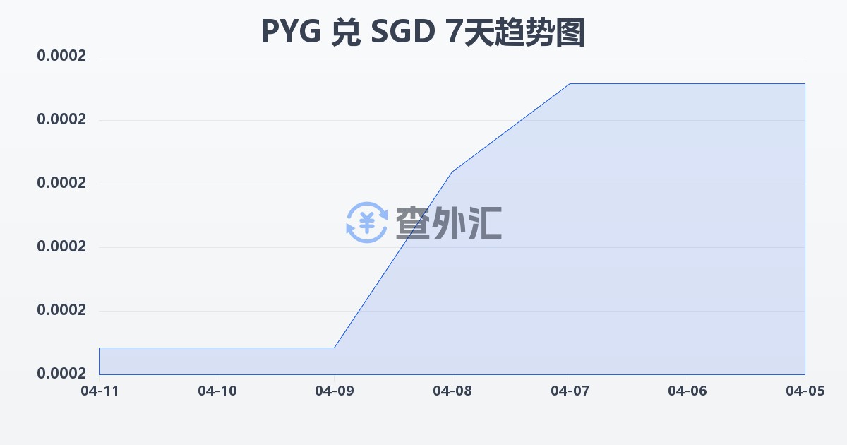巴拉圭瓜拉尼兑新加坡元(PYG/SGD)近7天汇率走势图