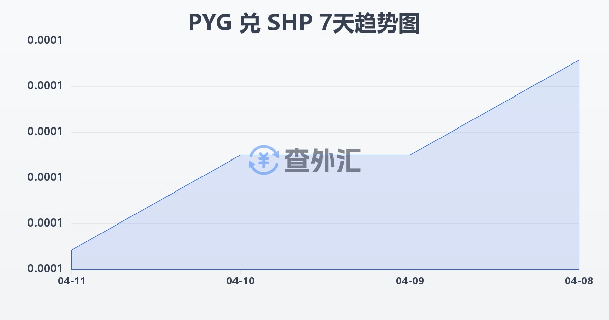 巴拉圭瓜拉尼兑圣赫勒拿镑(PYG/SHP)近7天汇率走势图