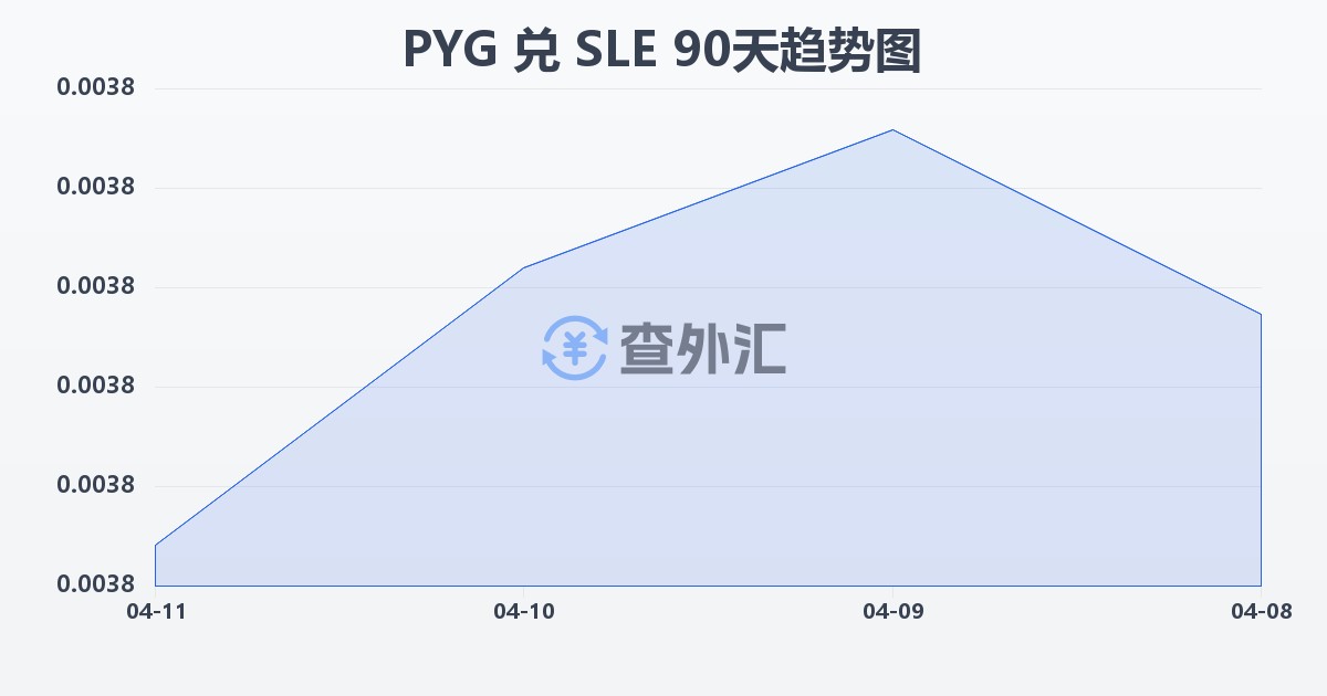 巴拉圭瓜拉尼兑塞拉利昂利昂(PYG/SLE)近90天汇率走势图