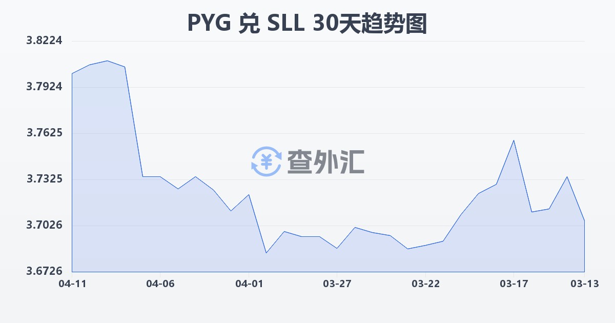 巴拉圭瓜拉尼兑塞拉利昂利昂（旧）(PYG/SLL)近30天汇率走势图