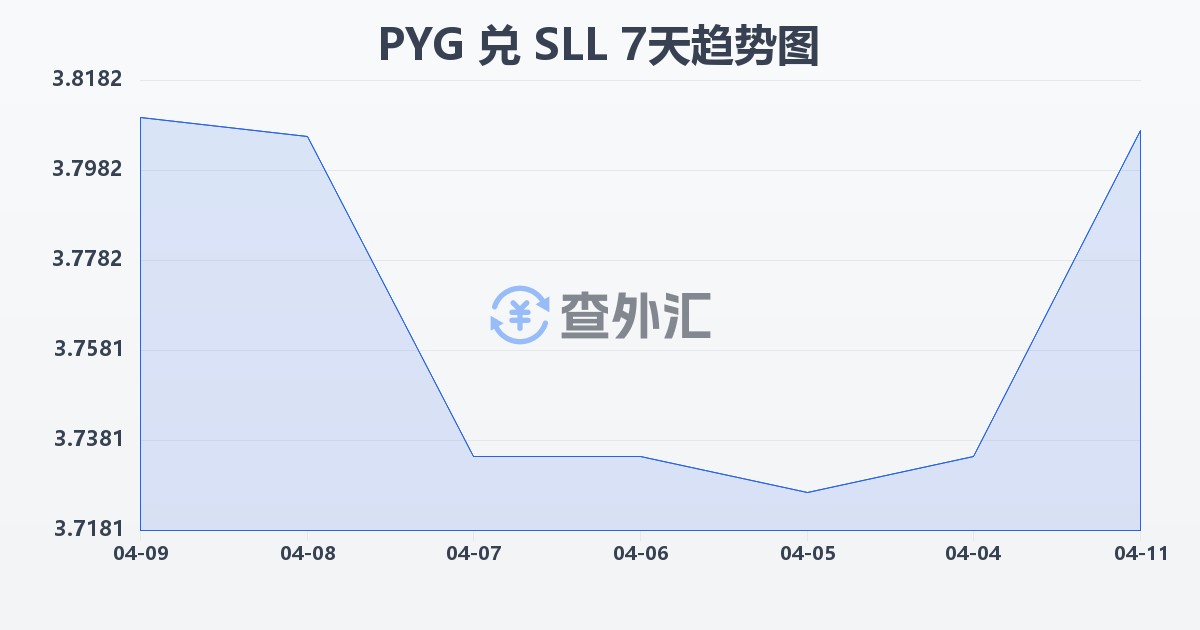 巴拉圭瓜拉尼兑塞拉利昂利昂（旧）(PYG/SLL)近7天汇率走势图