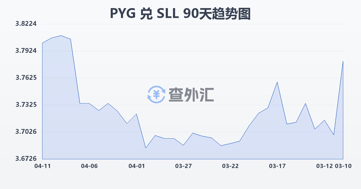 巴拉圭瓜拉尼兑塞拉利昂利昂（旧）(PYG/SLL)近90天汇率走势图